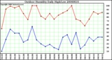 Milwaukee Weather Outdoor Humidity Daily High/Low