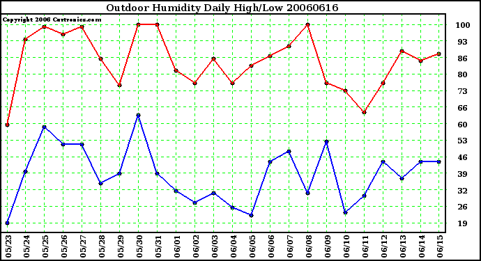 Milwaukee Weather Outdoor Humidity Daily High/Low