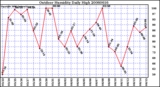 Milwaukee Weather Outdoor Humidity Daily High