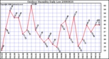 Milwaukee Weather Outdoor Humidity Daily Low