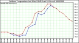 Milwaukee Weather Outdoor Temperature (vs) Wind Chill (Last 24 Hours)