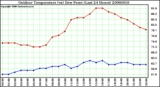 Milwaukee Weather Outdoor Temperature (vs) Dew Point (Last 24 Hours)