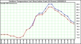 Milwaukee Weather Outdoor Temperature (vs) Heat Index (Last 24 Hours)