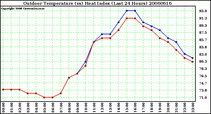 Milwaukee Weather Outdoor Temperature (vs) Heat Index (Last 24 Hours)