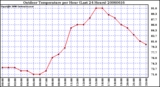 Milwaukee Weather Outdoor Temperature per Hour (Last 24 Hours)