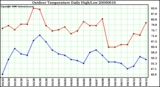 Milwaukee Weather Outdoor Temperature Daily High/Low