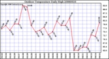 Milwaukee Weather Outdoor Temperature Daily High