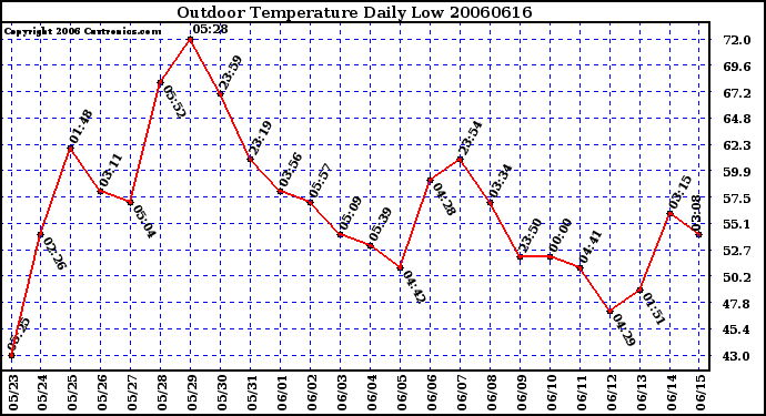 Milwaukee Weather Outdoor Temperature Daily Low