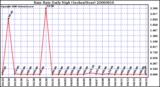Milwaukee Weather Rain Rate Daily High (Inches/Hour)