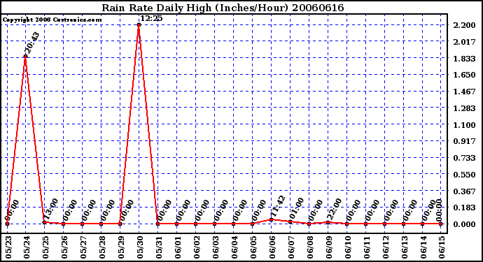 Milwaukee Weather Rain Rate Daily High (Inches/Hour)