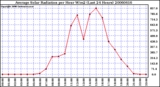 Milwaukee Weather Average Solar Radiation per Hour W/m2 (Last 24 Hours)