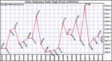 Milwaukee Weather Solar Radiation Daily High W/m2