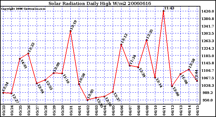 Milwaukee Weather Solar Radiation Daily High W/m2