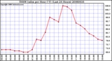 Milwaukee Weather THSW Index per Hour (F) (Last 24 Hours)