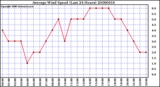 Milwaukee Weather Average Wind Speed (Last 24 Hours)