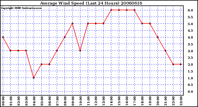 Milwaukee Weather Average Wind Speed (Last 24 Hours)