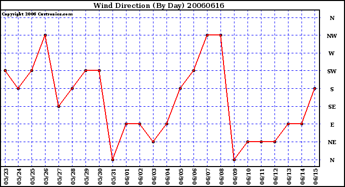 Milwaukee Weather Wind Direction (By Day)