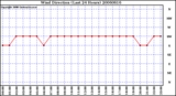 Milwaukee Weather Wind Direction (Last 24 Hours)