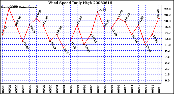 Milwaukee Weather Wind Speed Daily High