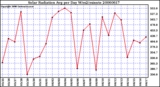 Milwaukee Weather Solar Radiation Avg per Day W/m2/minute