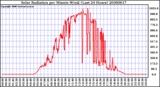 Milwaukee Weather Solar Radiation per Minute W/m2 (Last 24 Hours)