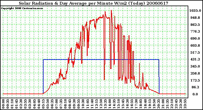 Milwaukee Weather Solar Radiation & Day Average per Minute W/m2 (Today)