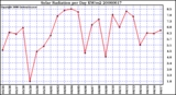 Milwaukee Weather Solar Radiation per Day KW/m2