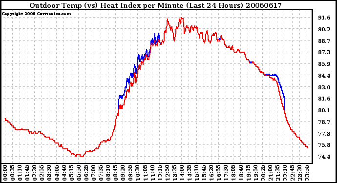 Milwaukee Weather Outdoor Temp (vs) Heat Index per Minute (Last 24 Hours)