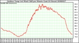 Milwaukee Weather Outdoor Temp (vs) Wind Chill per Minute (Last 24 Hours)