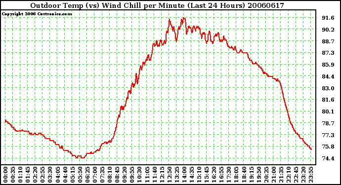 Milwaukee Weather Outdoor Temp (vs) Wind Chill per Minute (Last 24 Hours)