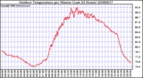 Milwaukee Weather Outdoor Temperature per Minute (Last 24 Hours)