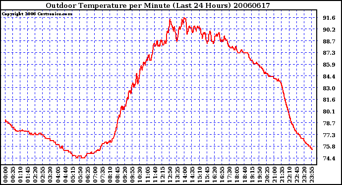 Milwaukee Weather Outdoor Temperature per Minute (Last 24 Hours)