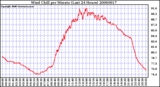 Milwaukee Weather Wind Chill per Minute (Last 24 Hours)