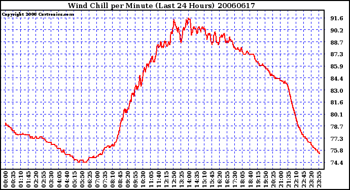 Milwaukee Weather Wind Chill per Minute (Last 24 Hours)