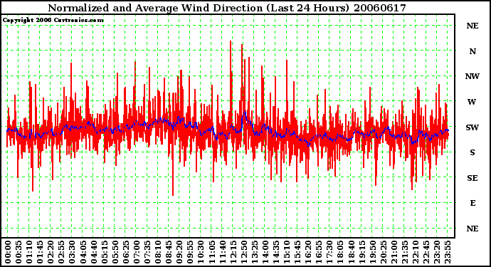 Milwaukee Weather Normalized and Average Wind Direction (Last 24 Hours)