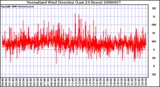 Milwaukee Weather Normalized Wind Direction (Last 24 Hours)