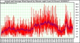 Milwaukee Weather Actual and Average Wind Speed by Minute mph (Last 24 Hours)