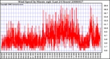 Milwaukee Weather Wind Speed by Minute mph (Last 24 Hours)