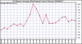 Milwaukee Weather 10 Minute Average Wind Speed (Last 4 Hours)