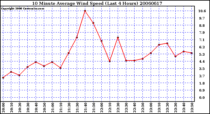 Milwaukee Weather 10 Minute Average Wind Speed (Last 4 Hours)