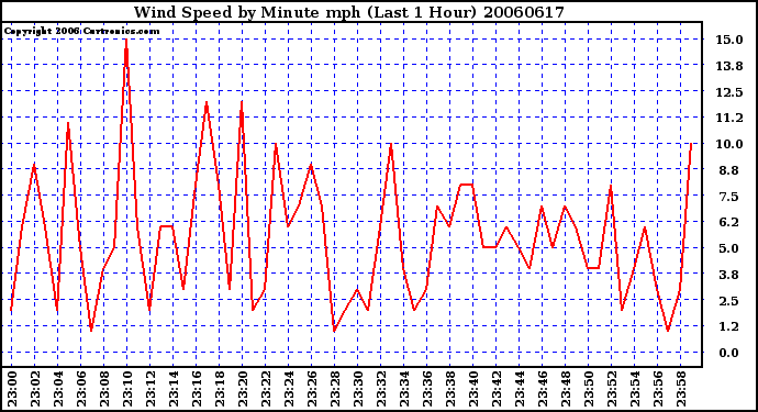 Milwaukee Weather Wind Speed by Minute mph (Last 1 Hour)