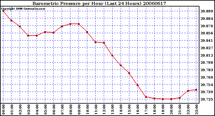 Milwaukee Weather Barometric Pressure per Hour (Last 24 Hours)