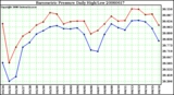 Milwaukee Weather Barometric Pressure Daily High/Low