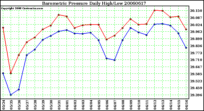 Milwaukee Weather Barometric Pressure Daily High/Low