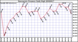 Milwaukee Weather Barometric Pressure Daily High