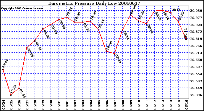 Milwaukee Weather Barometric Pressure Daily Low