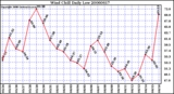 Milwaukee Weather Wind Chill Daily Low