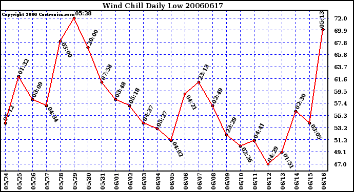 Milwaukee Weather Wind Chill Daily Low