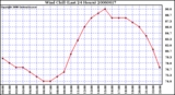 Milwaukee Weather Wind Chill (Last 24 Hours)