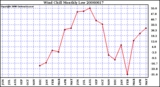 Milwaukee Weather Wind Chill Monthly Low